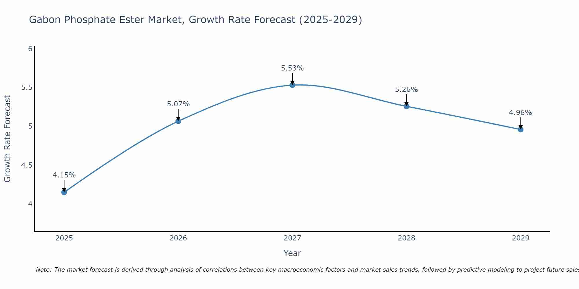 Gabon Phosphate Ester Market Growth Rate