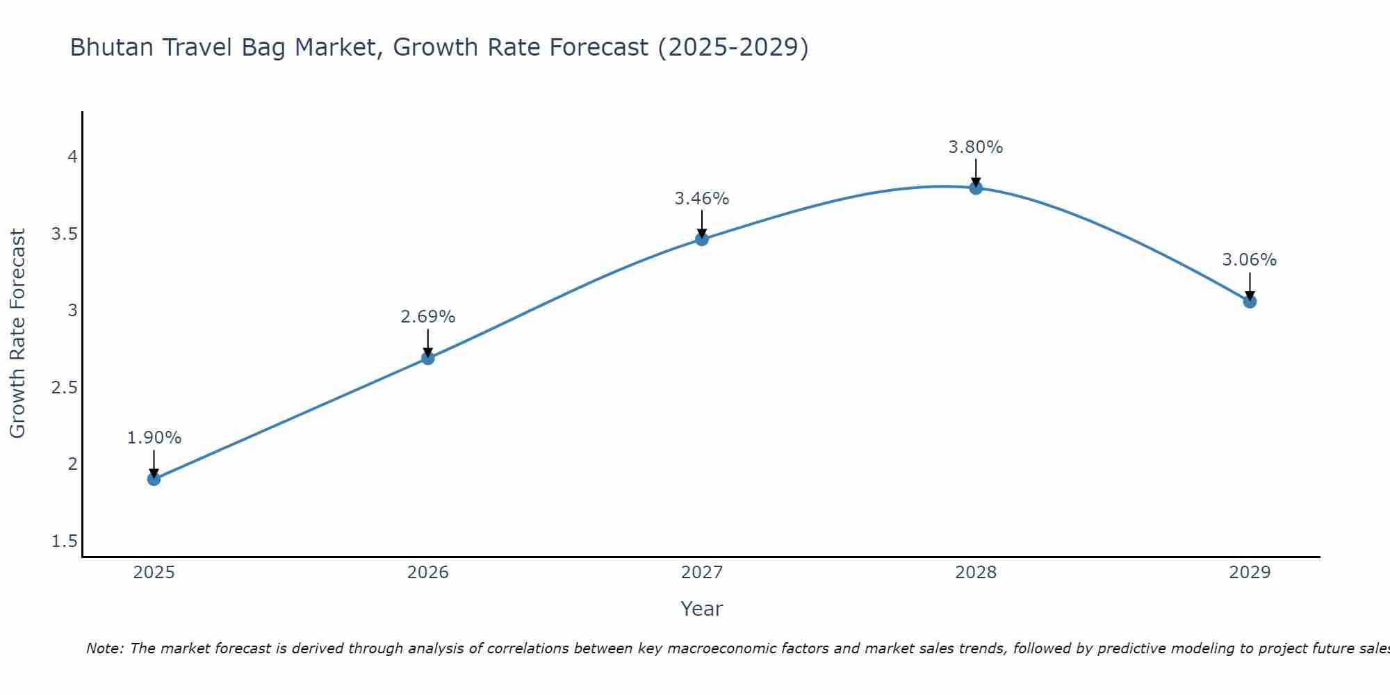 Bhutan Travel Bag Market Growth Rate