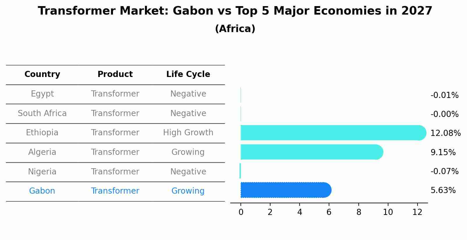 Transformer Market: Gabon vs Top 5 Major Economies in 2027 (Africa)