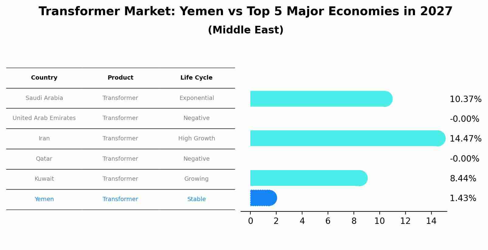 Transformer Market: Yemen vs Top 5 Major Economies in 2027 (Middle East)