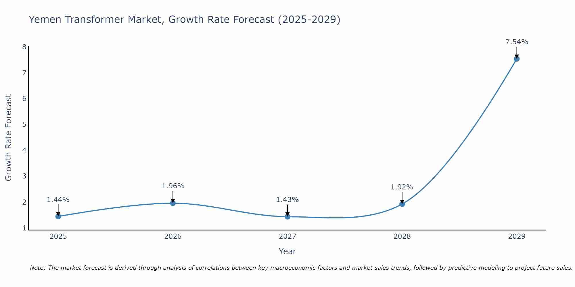 Yemen Transformer Market Growth Rate