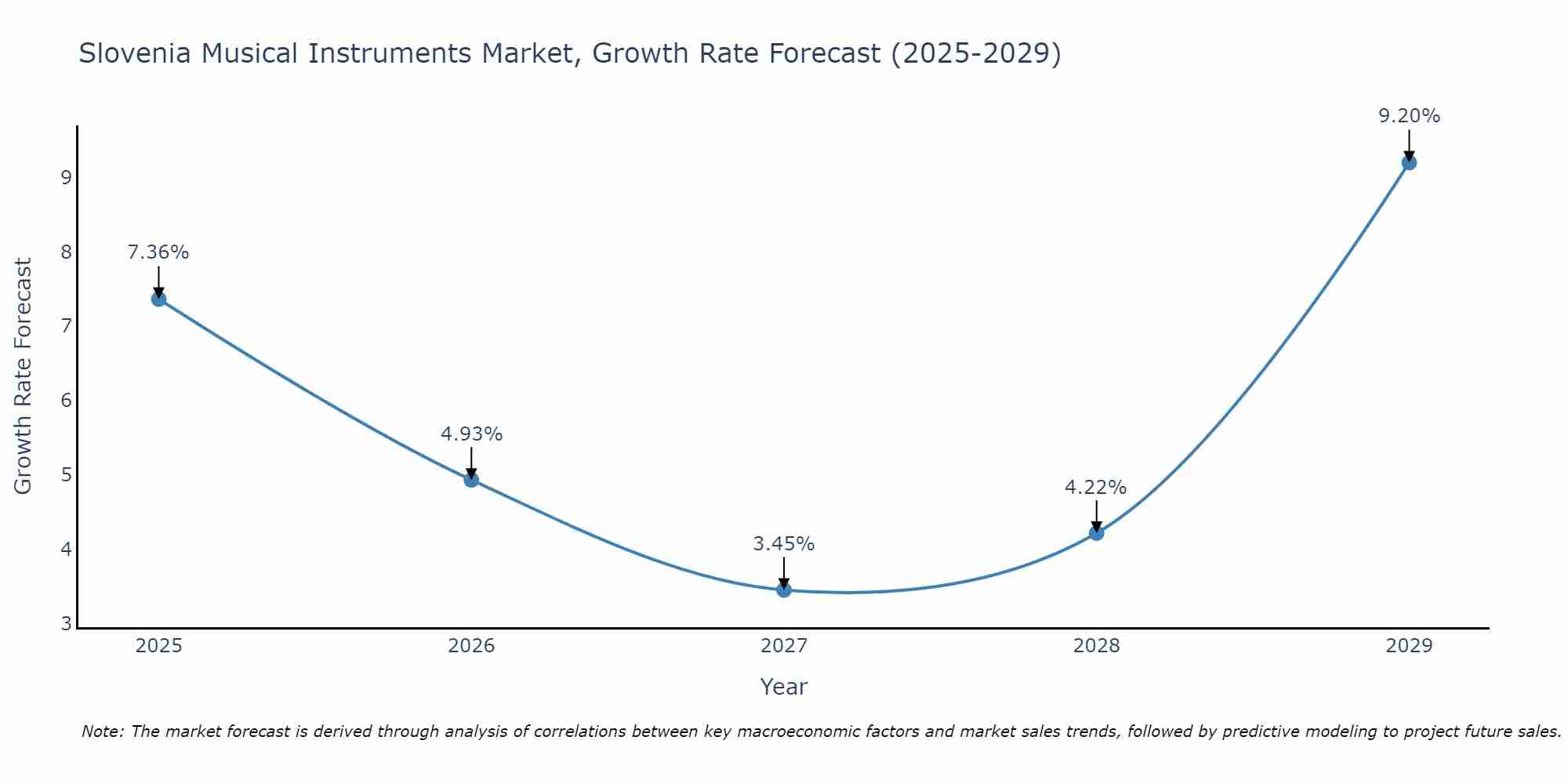 Slovenia Musical Instruments Market Growth Rate