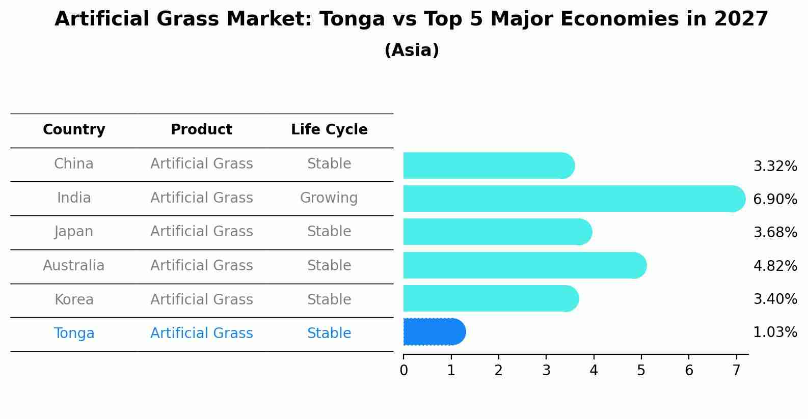 Artificial Grass Market: Tonga vs Top 5 Major Economies in 2027 (Asia)