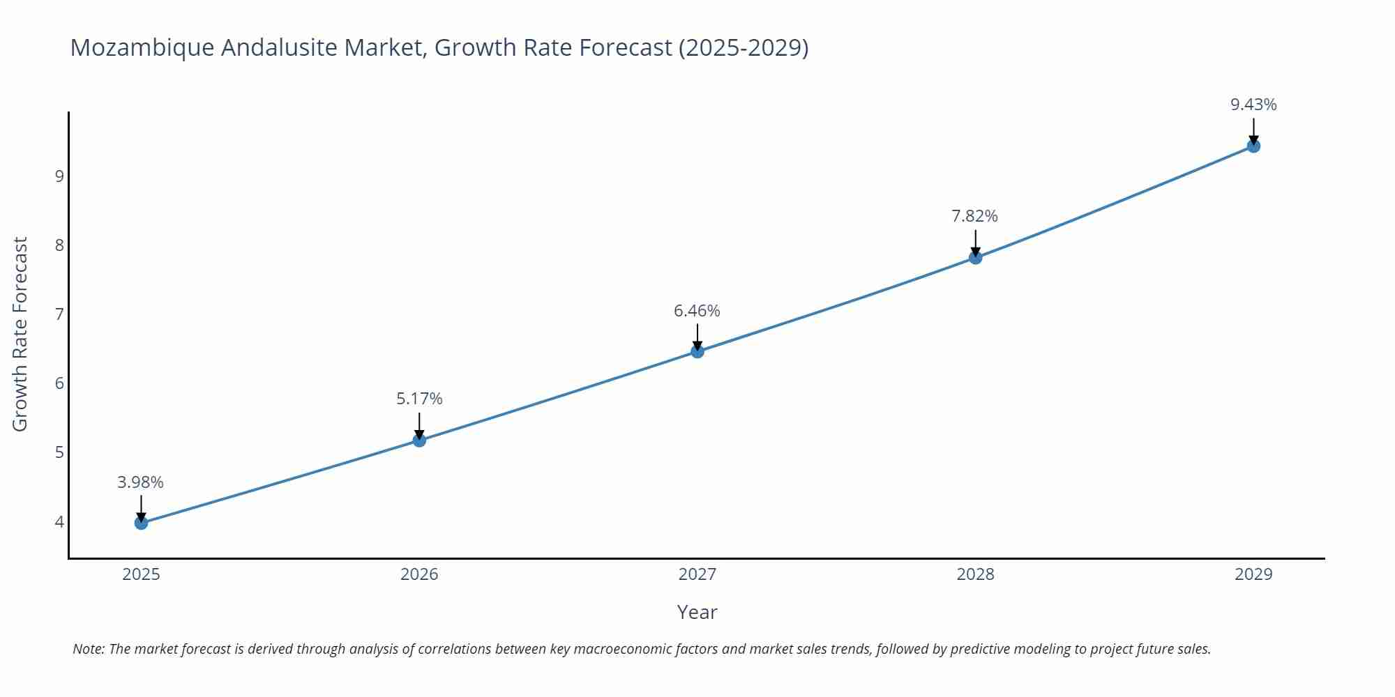 Mozambique Andalusite Market Growth Rate