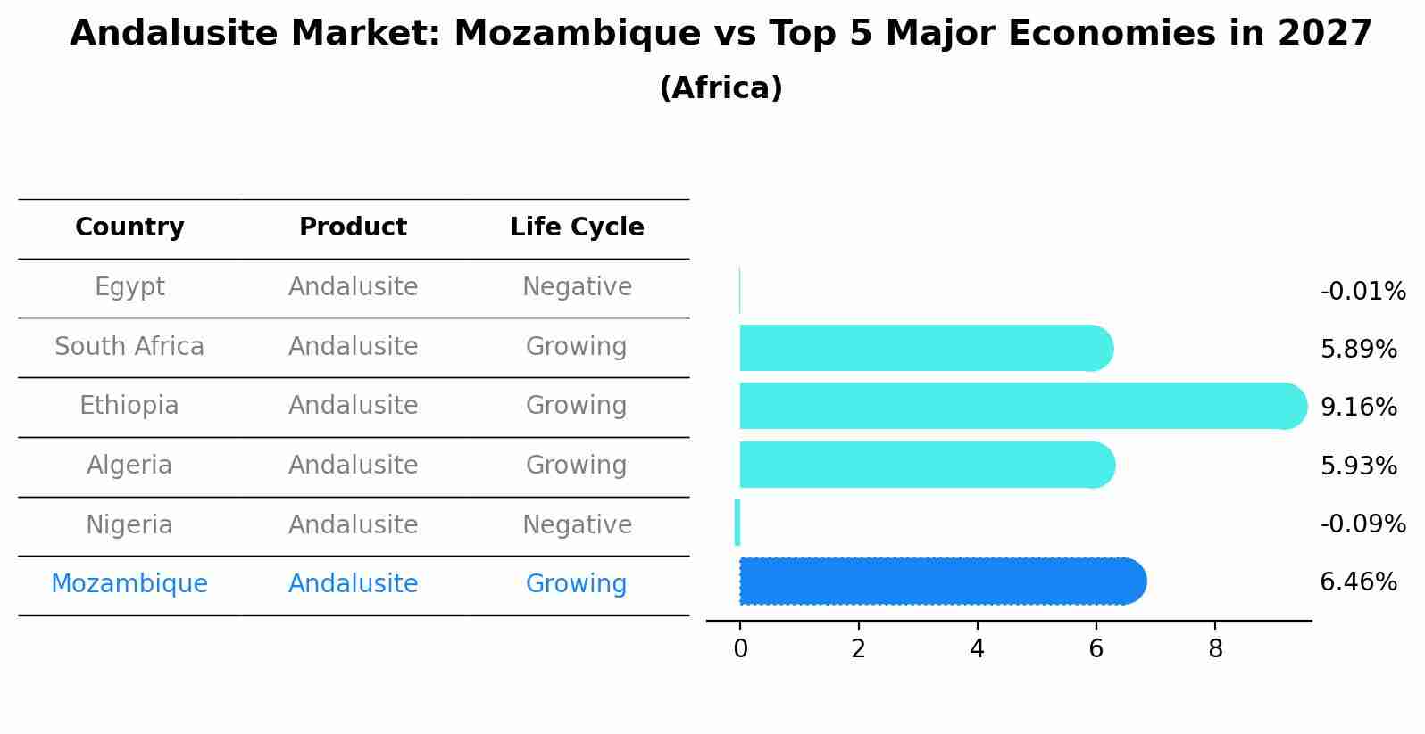 Andalusite Market: Mozambique vs Top 5 Major Economies in 2027 (Africa)