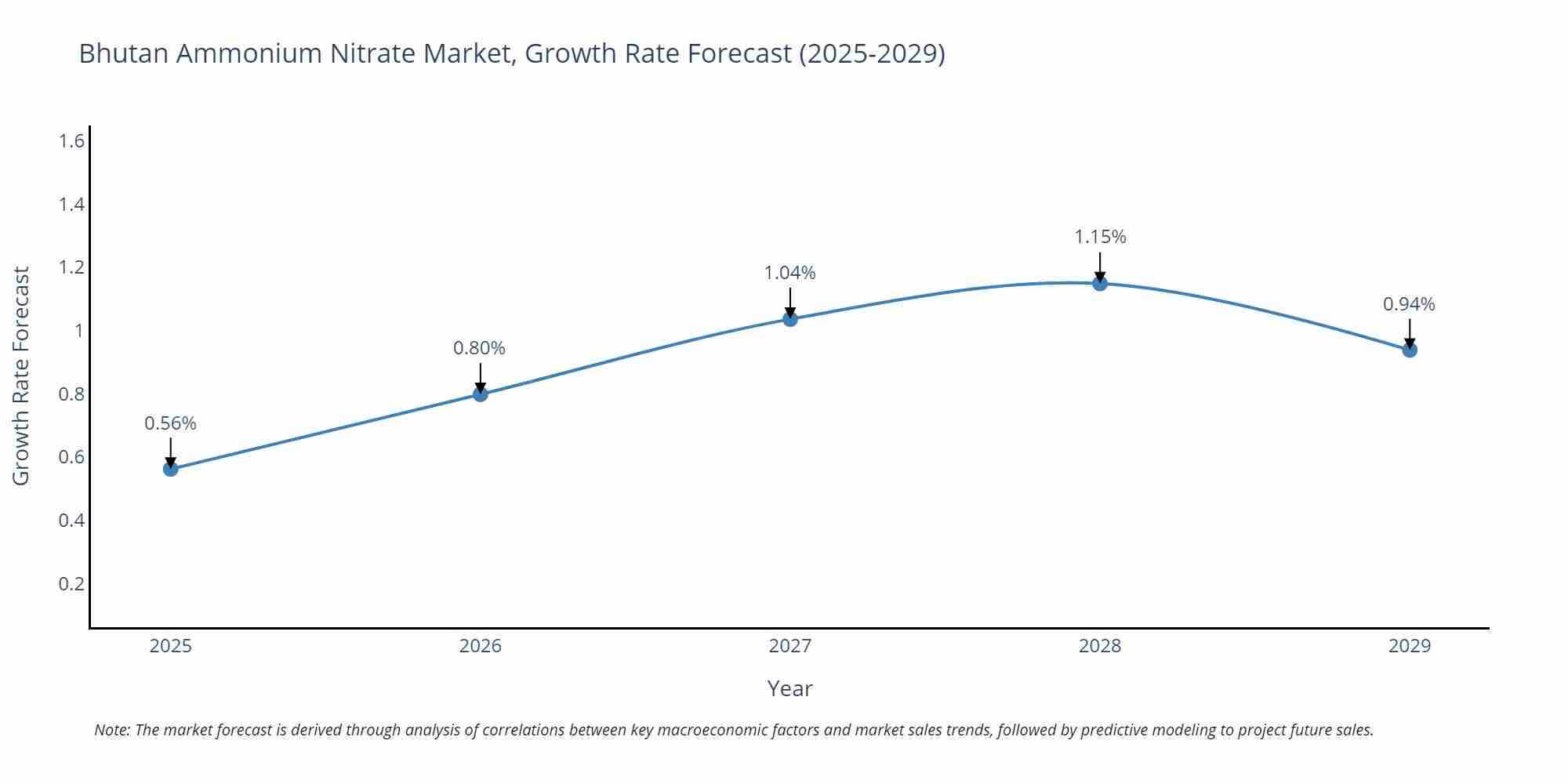 Bhutan Ammonium Nitrate Market Growth Rate