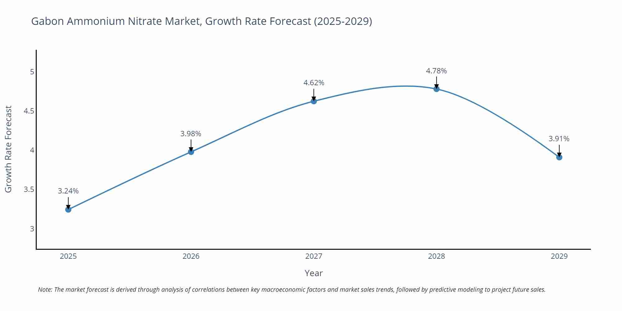 Gabon Ammonium Nitrate Market Growth Rate