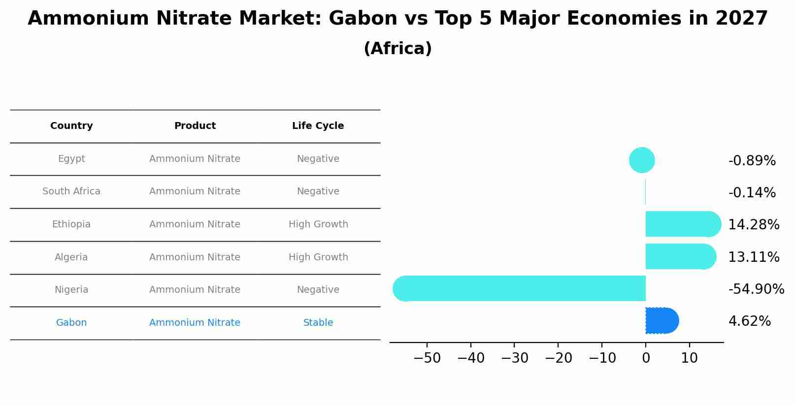 Ammonium Nitrate Market: Gabon vs Top 5 Major Economies in 2027 (Africa)