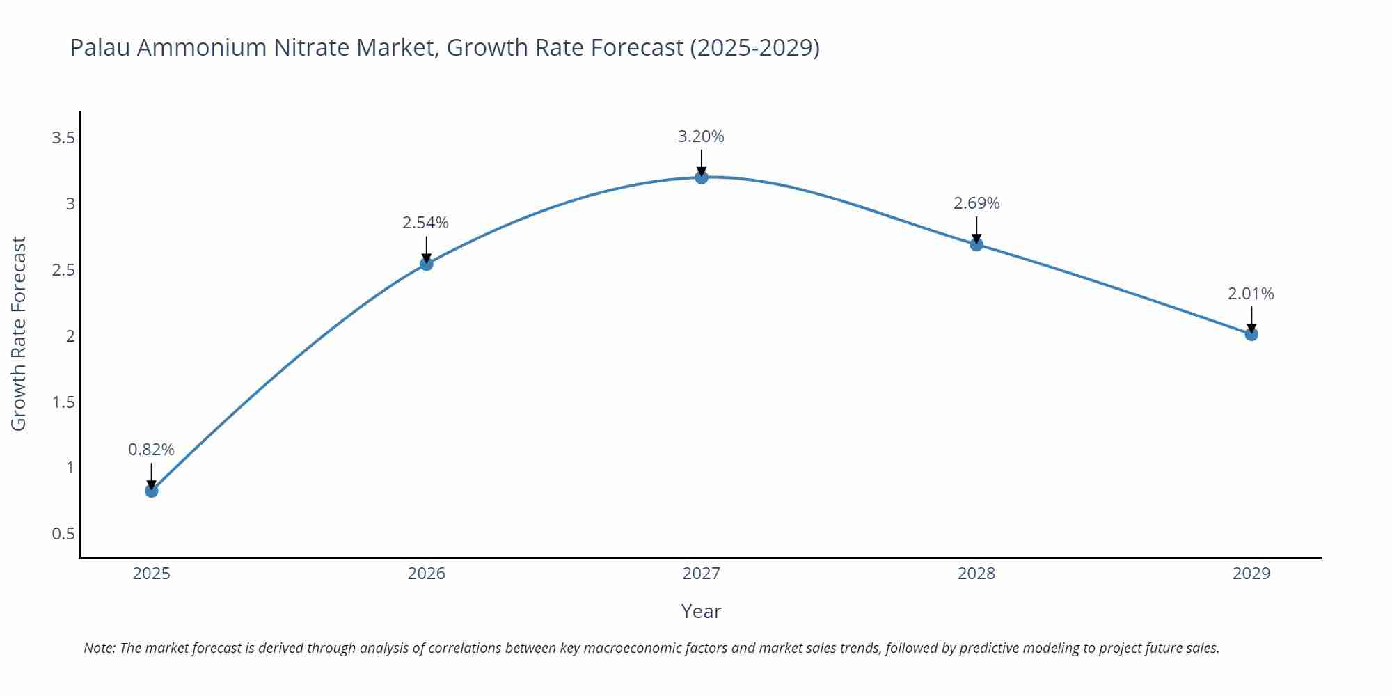 Palau Ammonium Nitrate Market Growth Rate