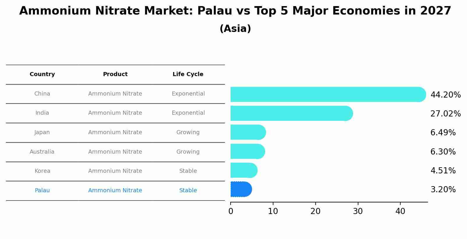 Ammonium Nitrate Market: Palau vs Top 5 Major Economies in 2027 (Asia)