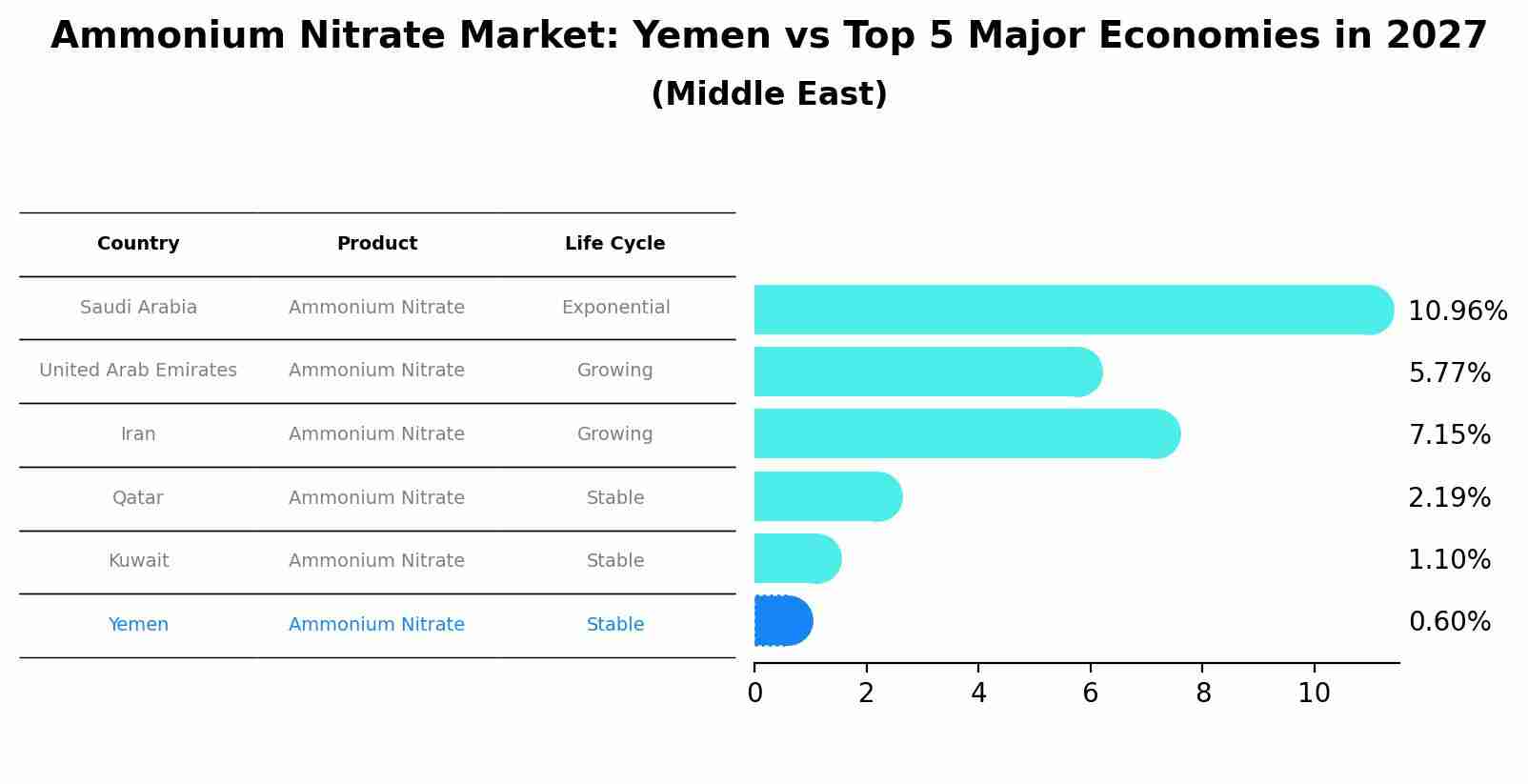 Ammonium Nitrate Market: Yemen vs Top 5 Major Economies in 2027 (Middle East)