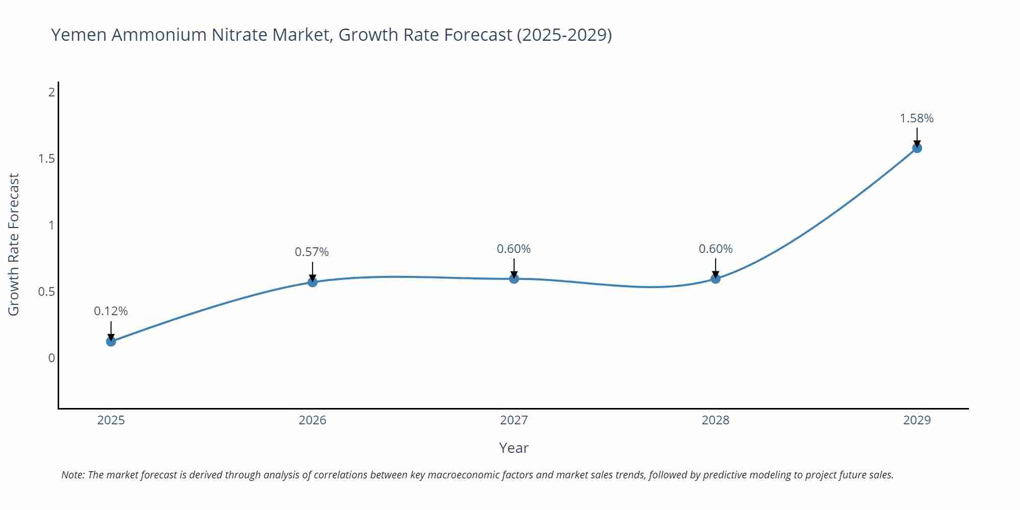 Yemen Ammonium Nitrate Market Growth Rate