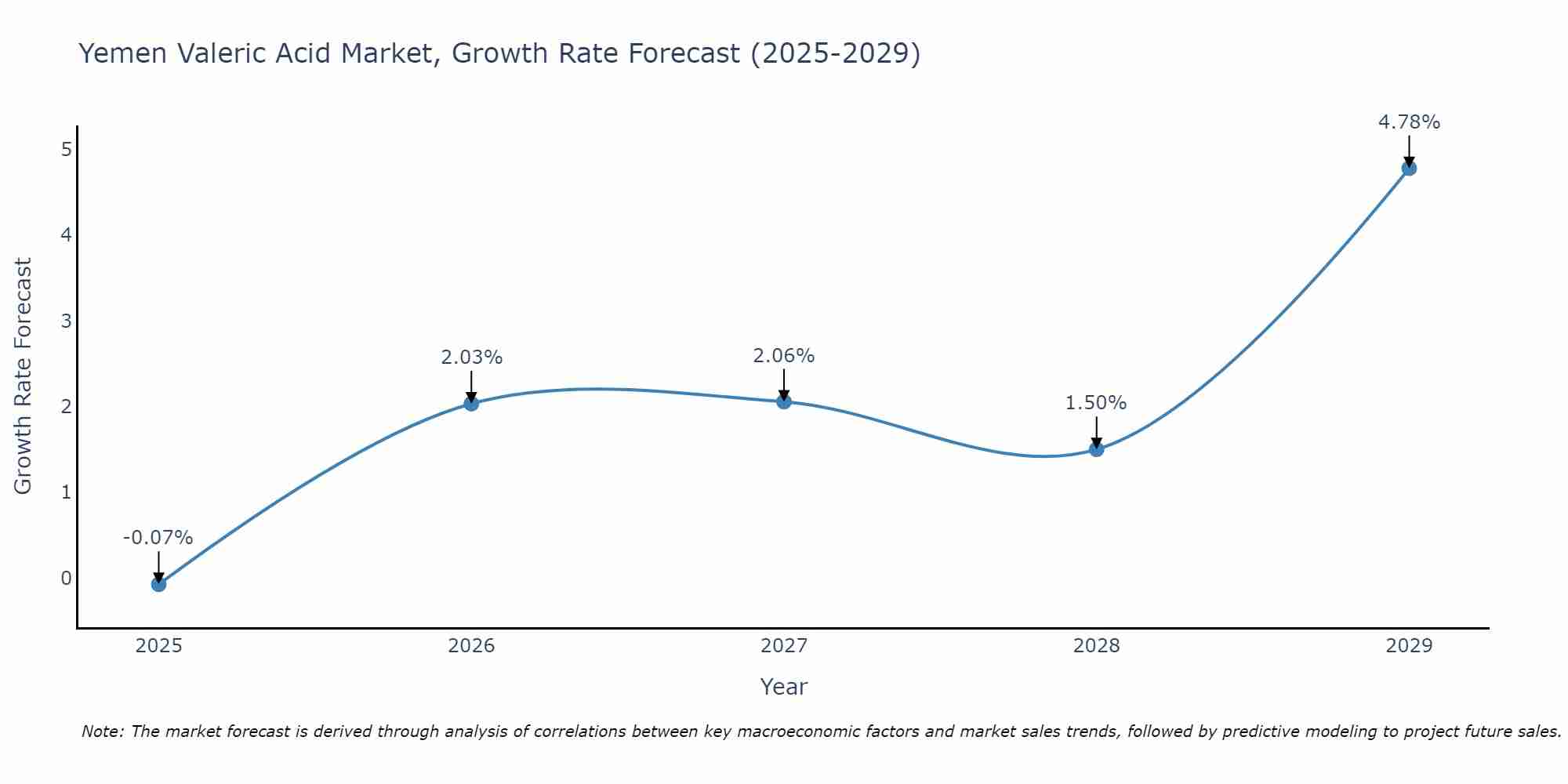Yemen Valeric Acid Market Growth Rate