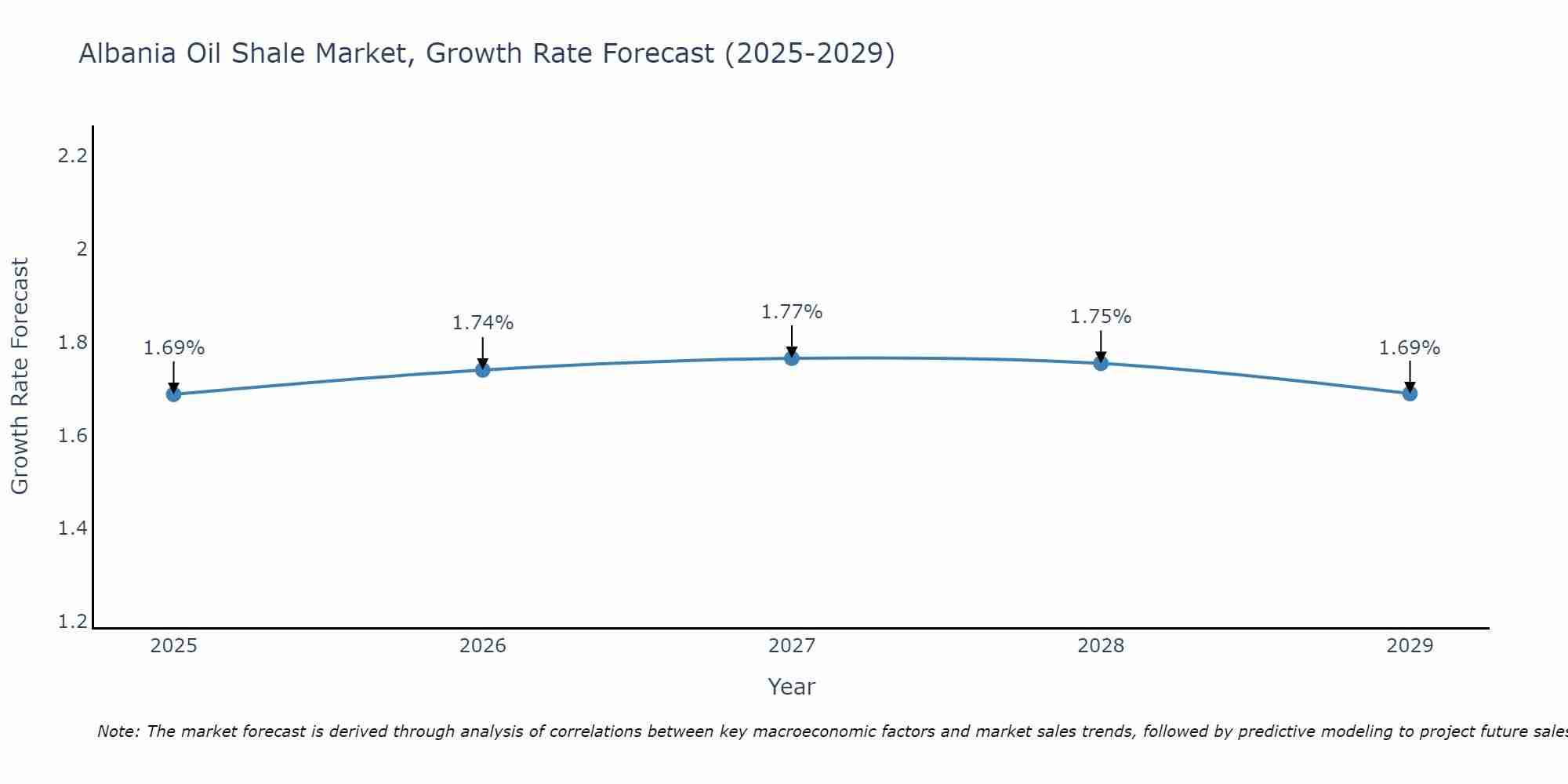 Albania Oil Shale Market Growth Rate