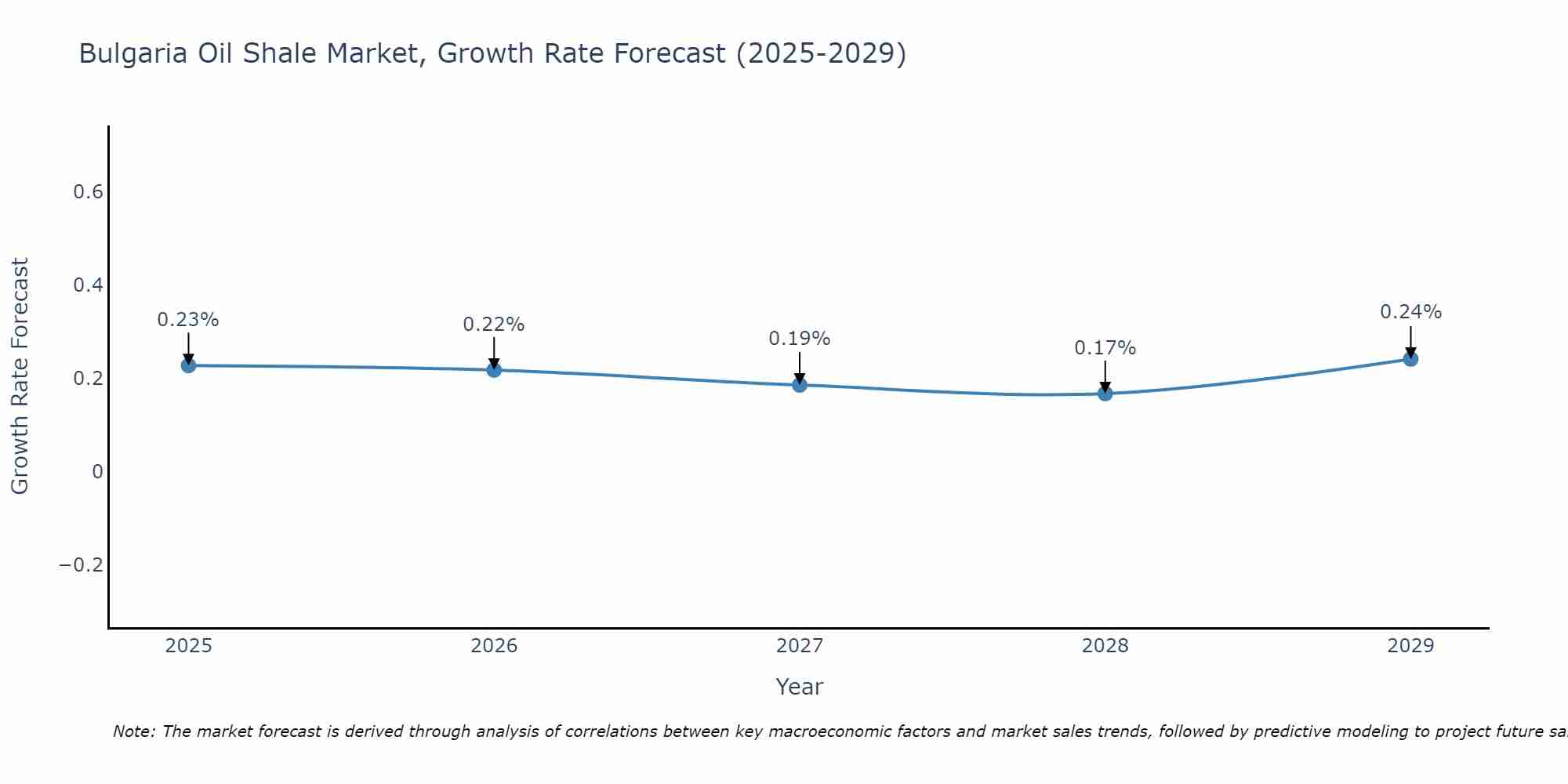 Bulgaria Oil Shale Market Growth Rate
