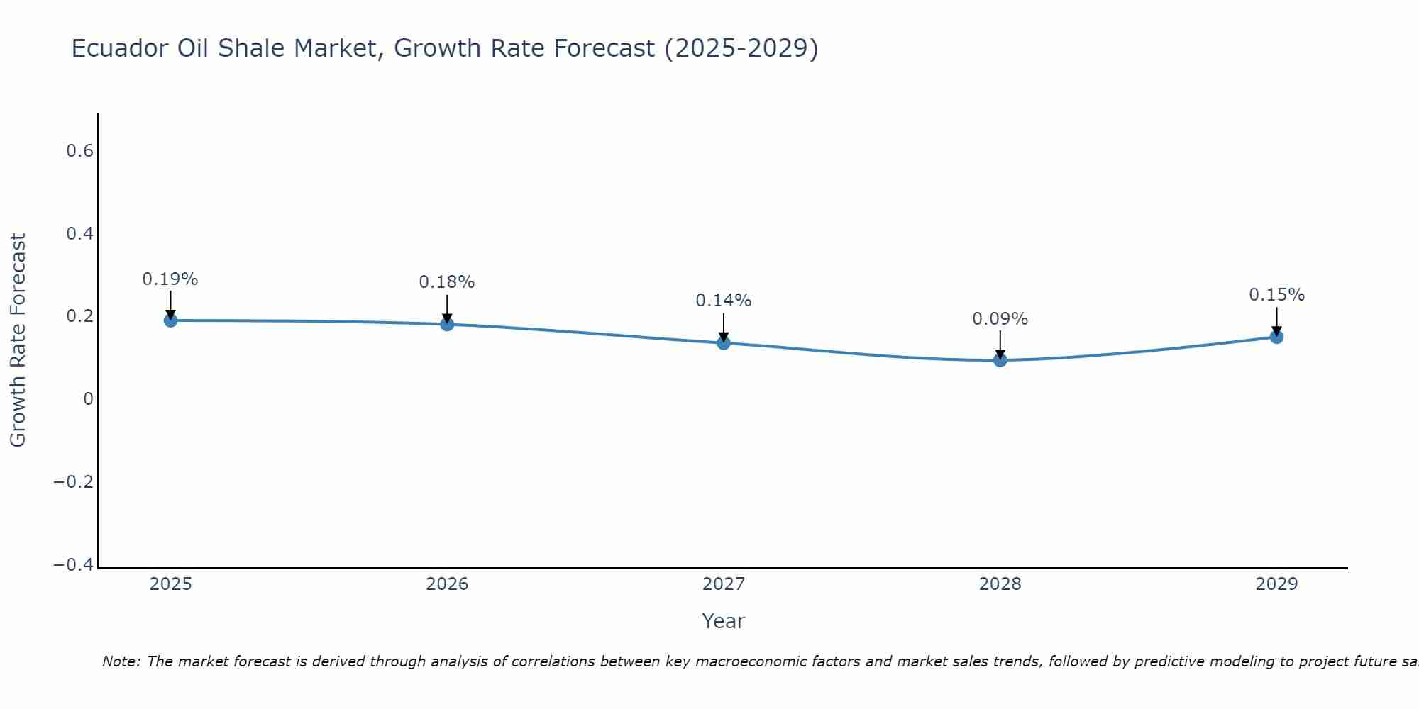 Ecuador Oil Shale Market Growth Rate