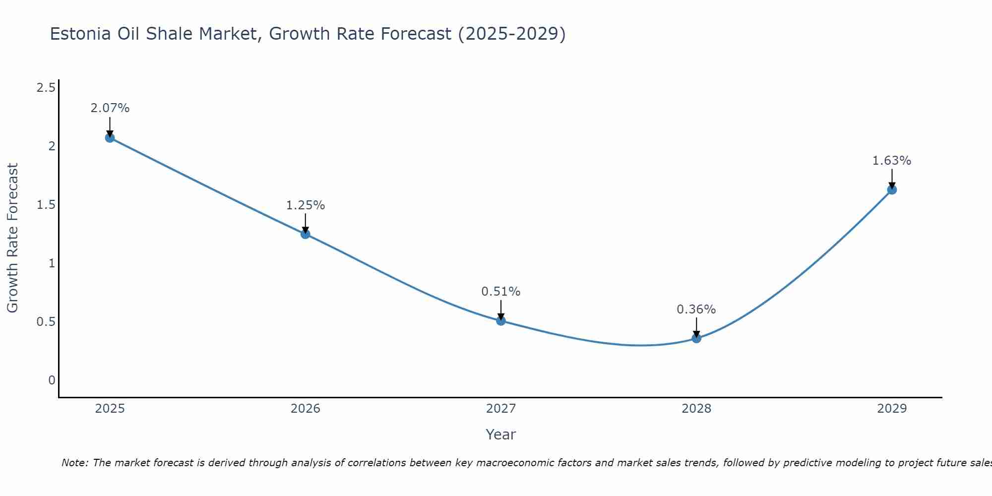 Estonia Oil Shale Market Growth Rate
