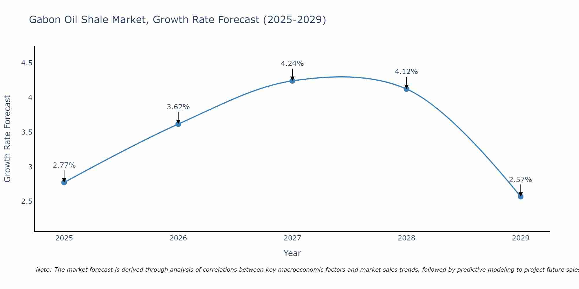 Gabon Oil Shale Market Growth Rate