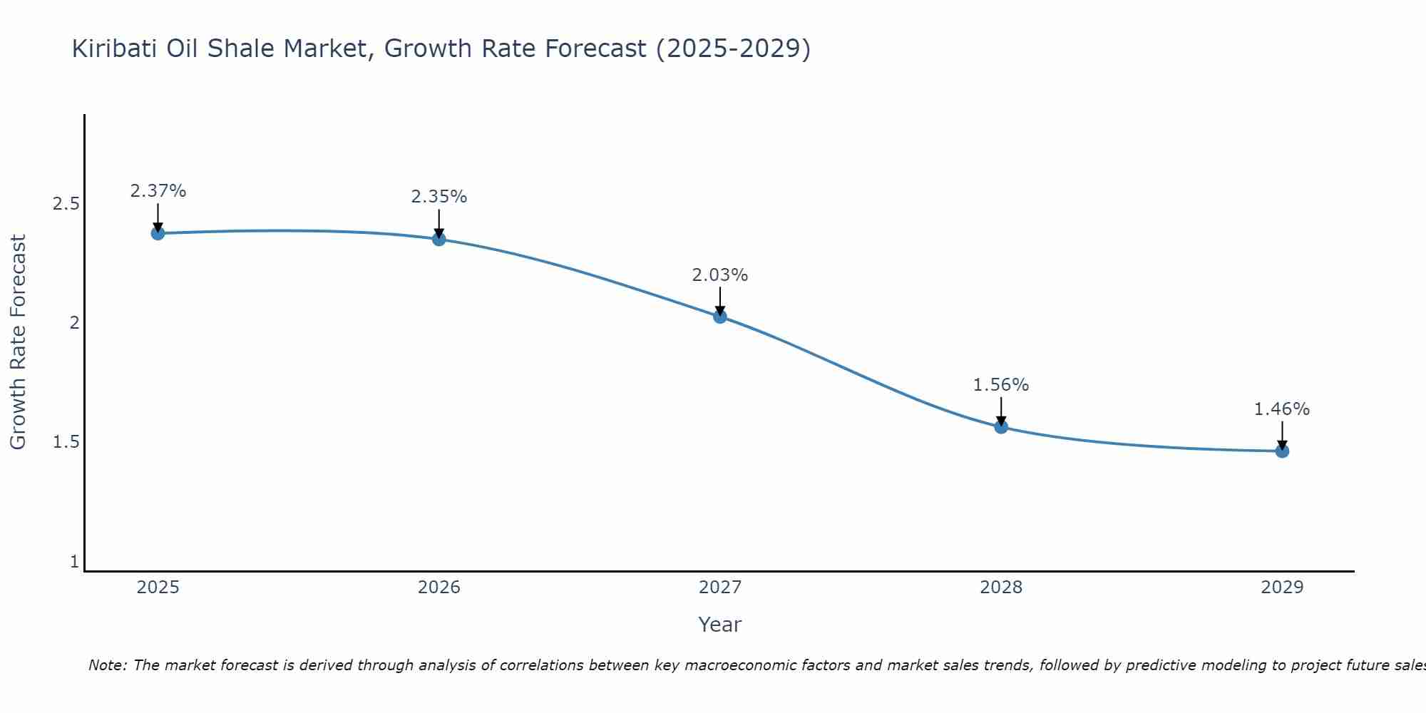 Kiribati Oil Shale Market Growth Rate