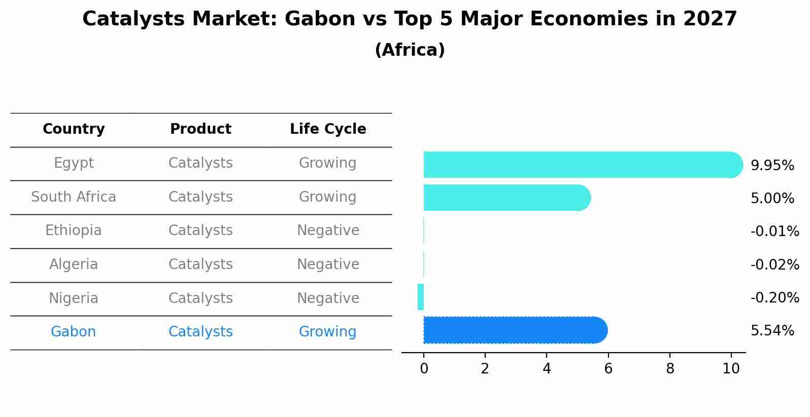 Catalysts Market: Gabon vs Top 5 Major Economies in 2027 (Africa)