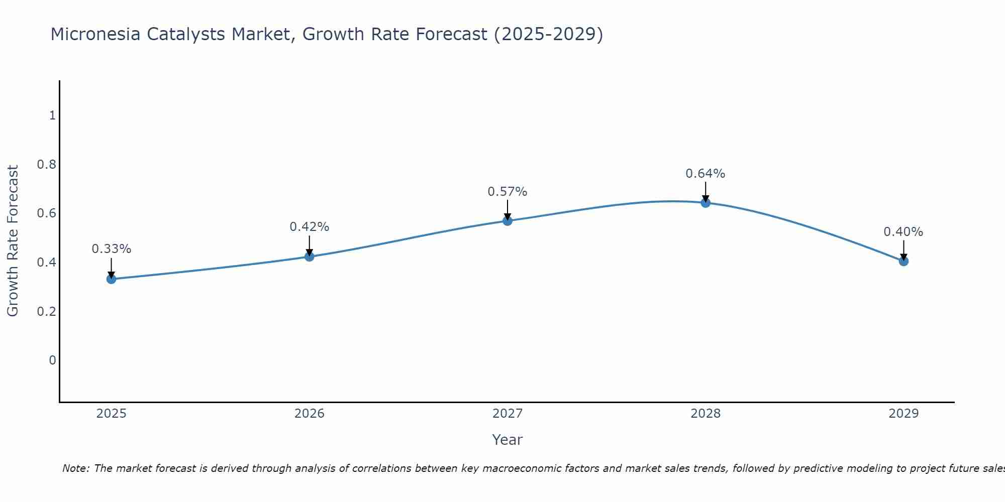 Micronesia Catalysts Market Growth Rate