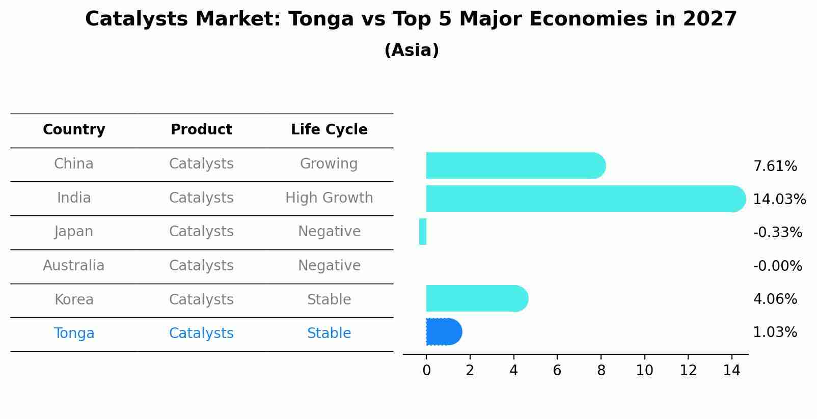Catalysts Market: Tonga vs Top 5 Major Economies in 2027 (Asia)