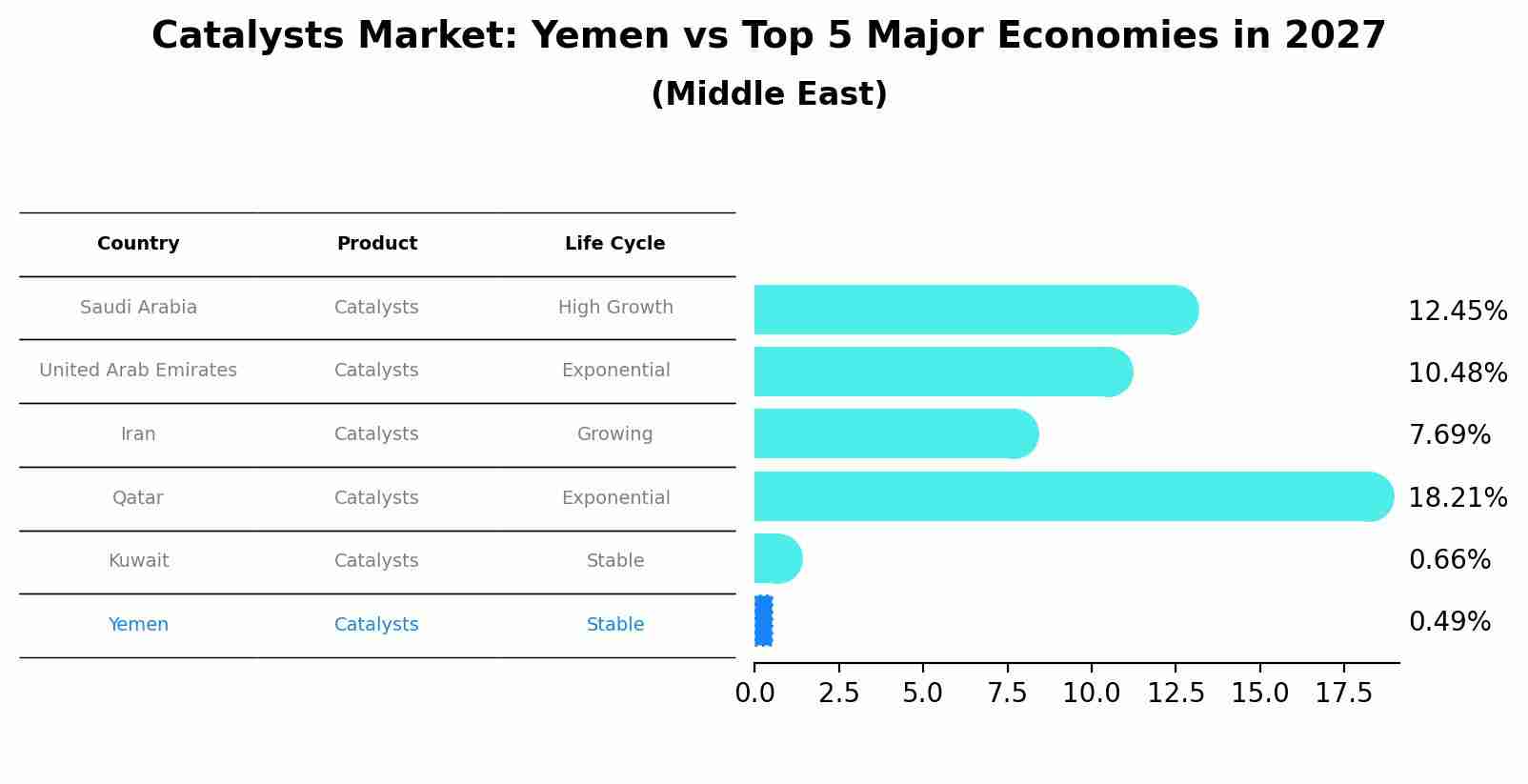 Catalysts Market: Yemen vs Top 5 Major Economies in 2027 (Middle East)