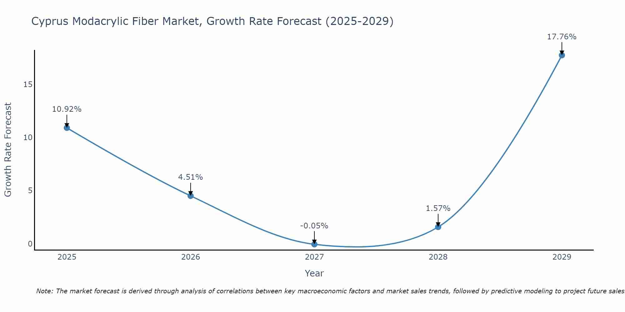 Cyprus Modacrylic Fiber Market Growth Rate