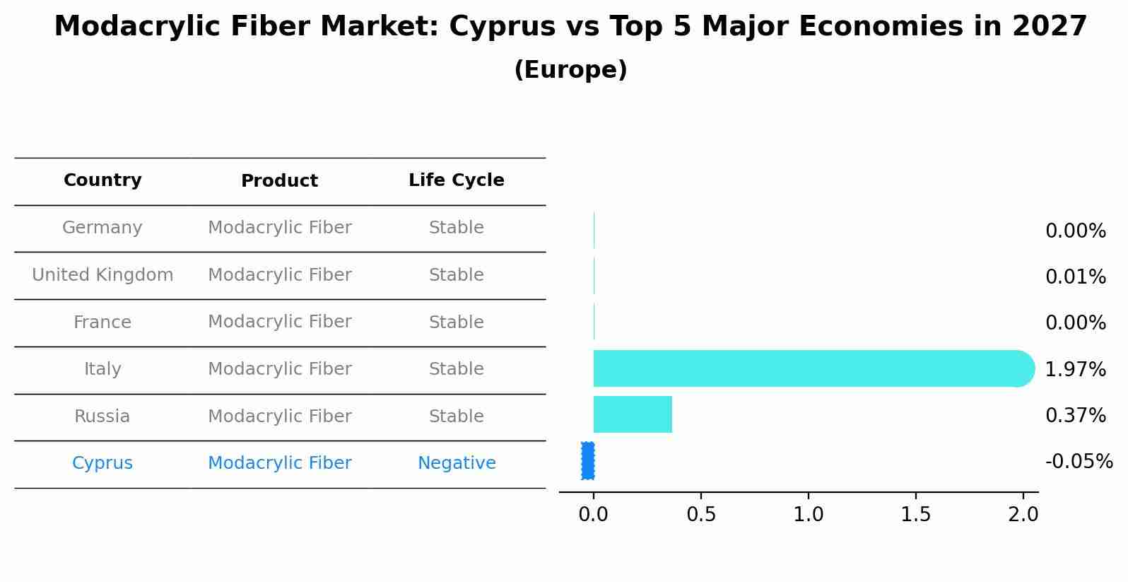 Modacrylic Fiber Market: Cyprus vs Top 5 Major Economies in 2027 (Europe)