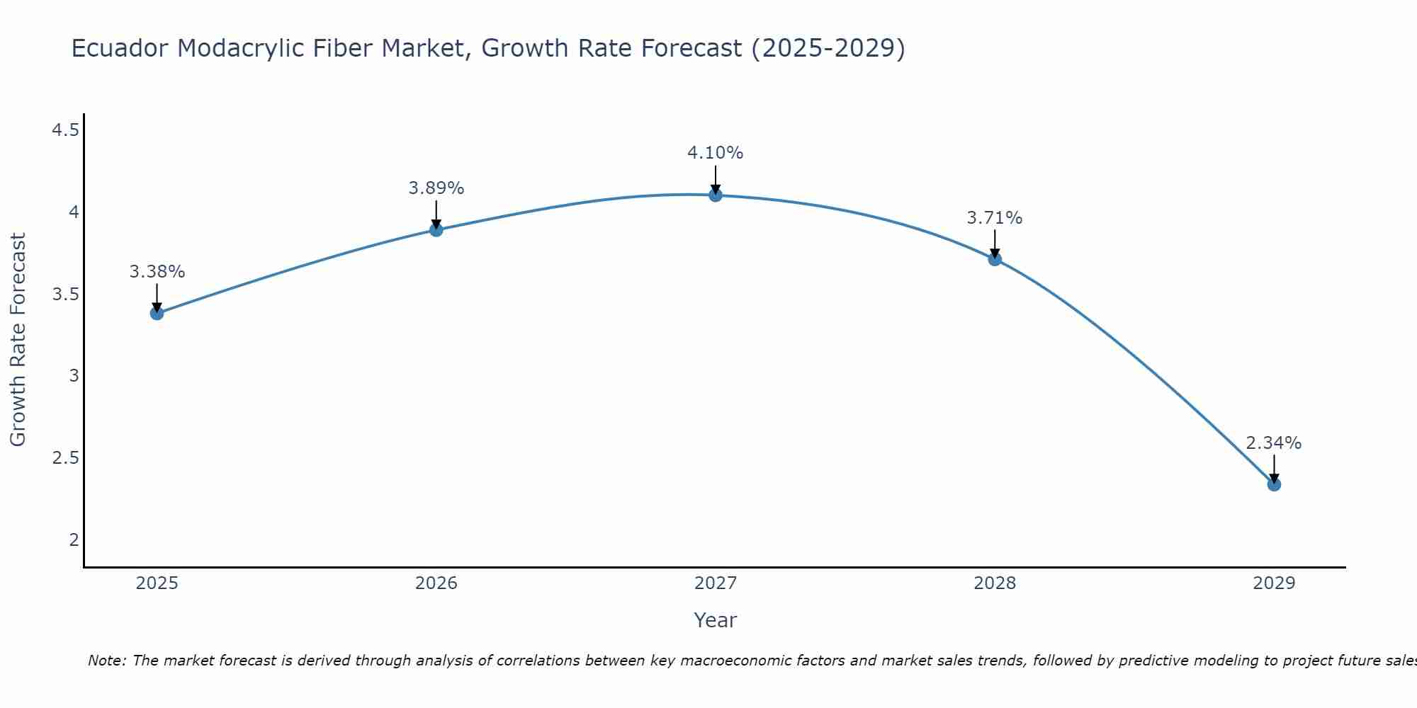Ecuador Modacrylic Fiber Market Growth Rate
