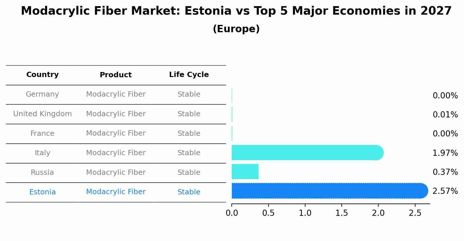 Modacrylic Fiber Market: Estonia vs Top 5 Major Economies in 2027 (Europe)