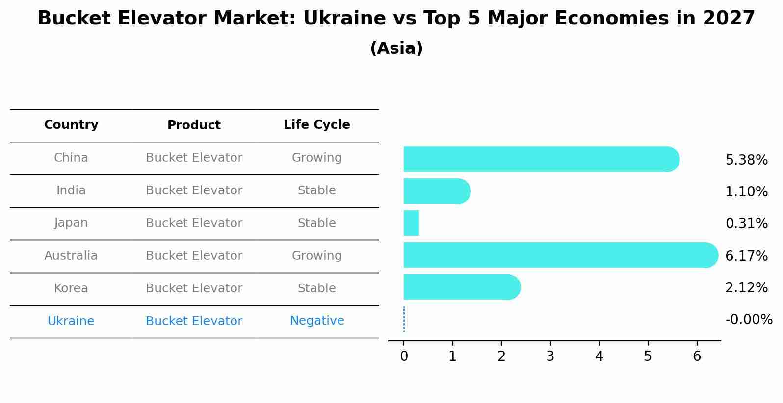 Bucket Elevator Market: Ukraine vs Top 5 Major Economies in 2027 (Asia)