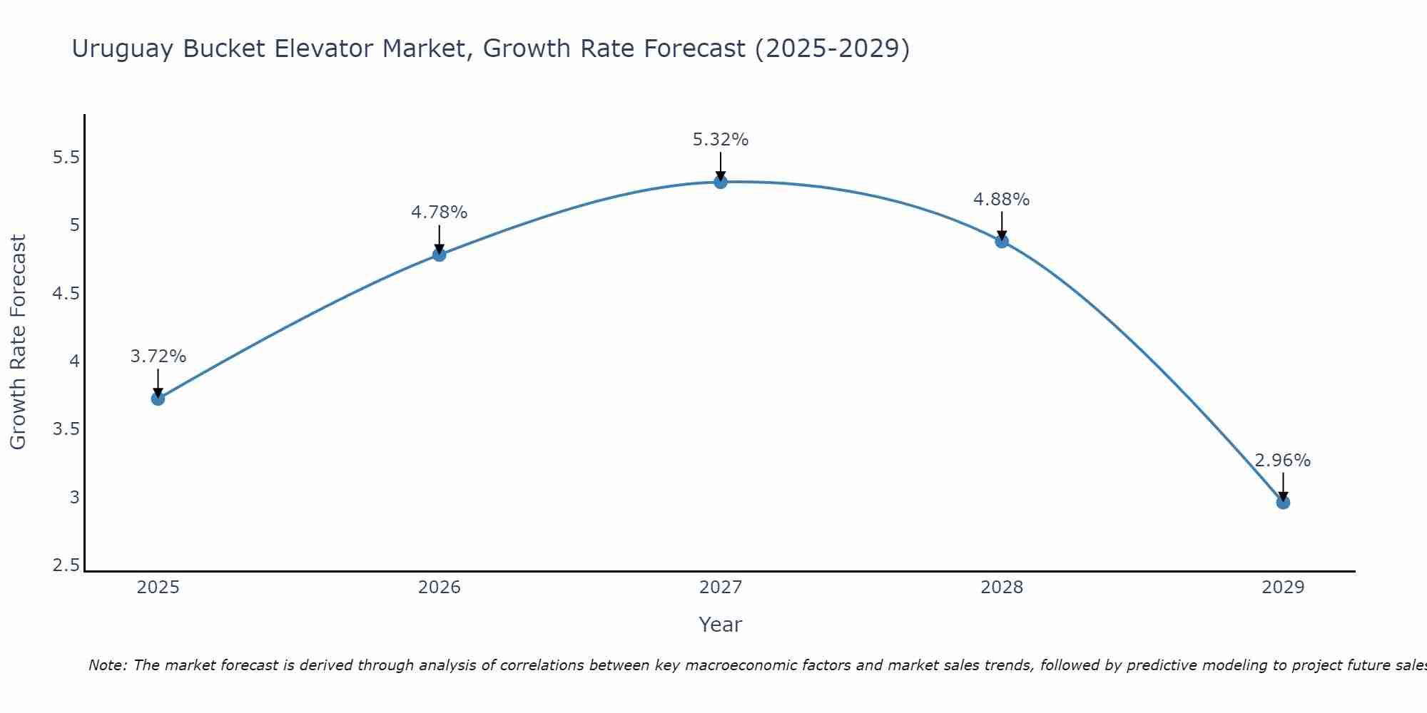 Uruguay Bucket Elevator Market Growth Rate