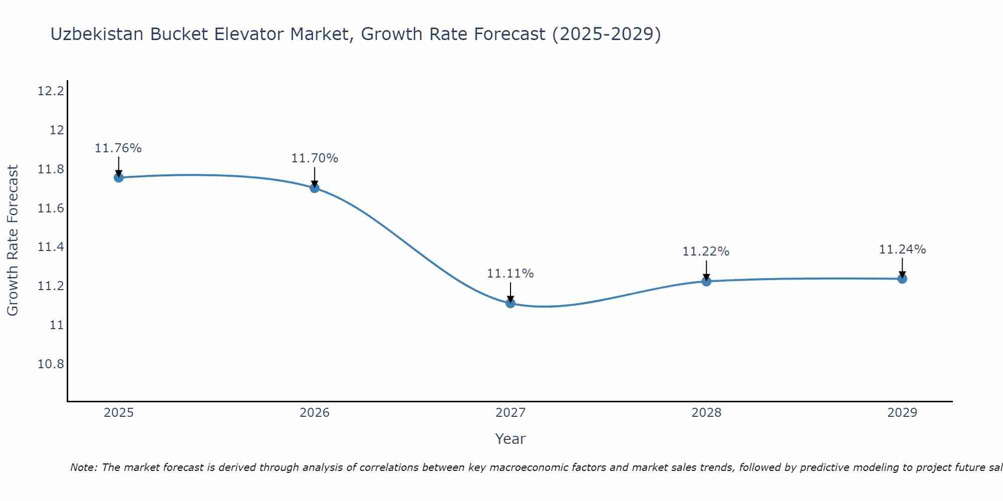 Uzbekistan Bucket Elevator Market Growth Rate
