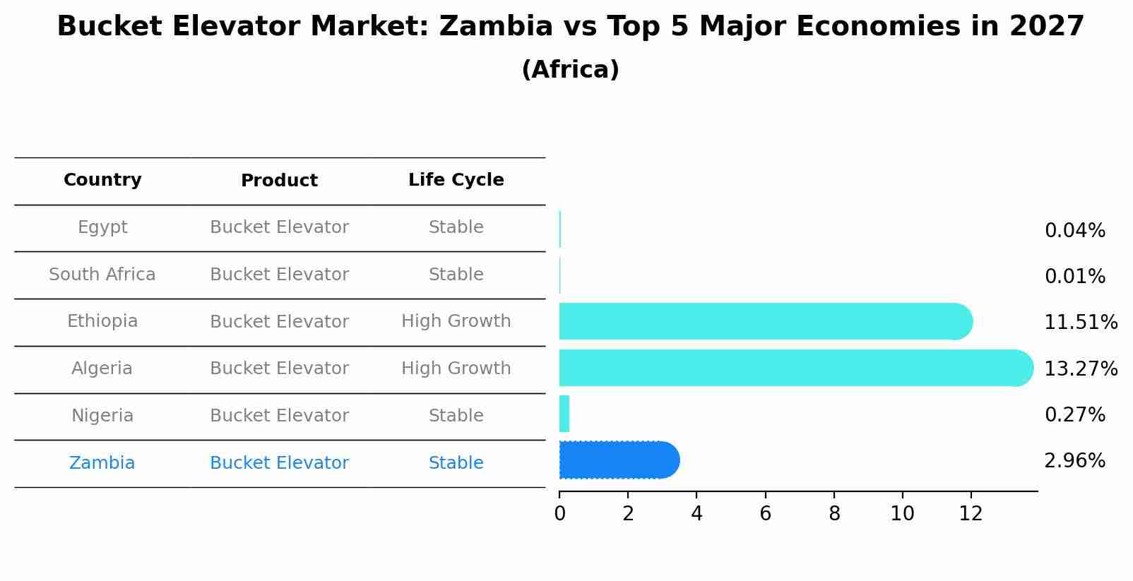 Bucket Elevator Market: Zambia vs Top 5 Major Economies in 2027 (Africa)