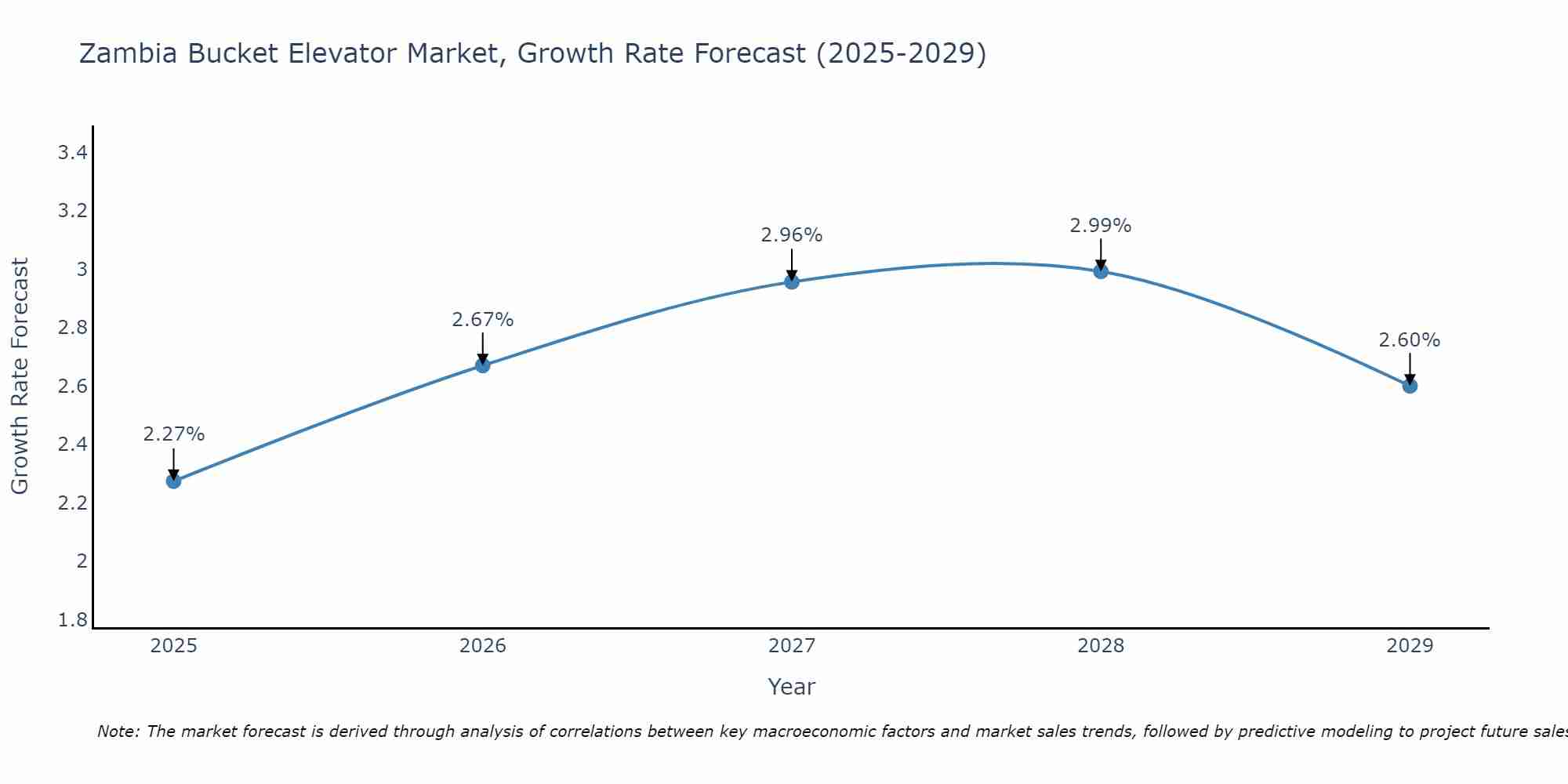 Zambia Bucket Elevator Market Growth Rate