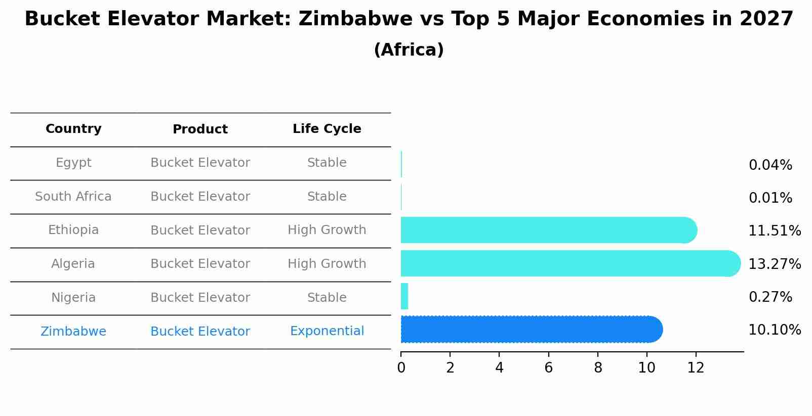 Bucket Elevator Market: Zimbabwe vs Top 5 Major Economies in 2027 (Africa)