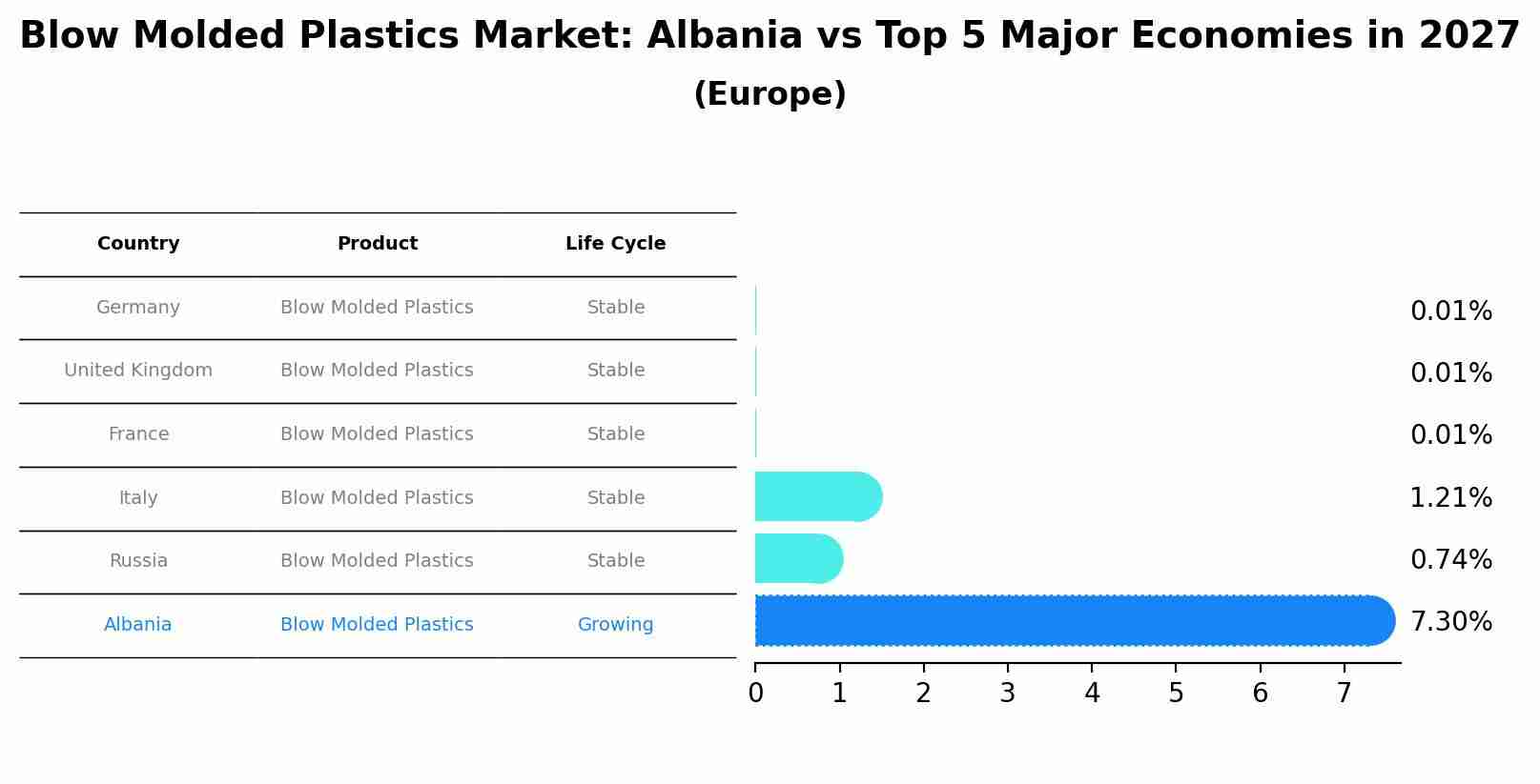 Blow Molded Plastics Market: Albania vs Top 5 Major Economies in 2027 (Europe)