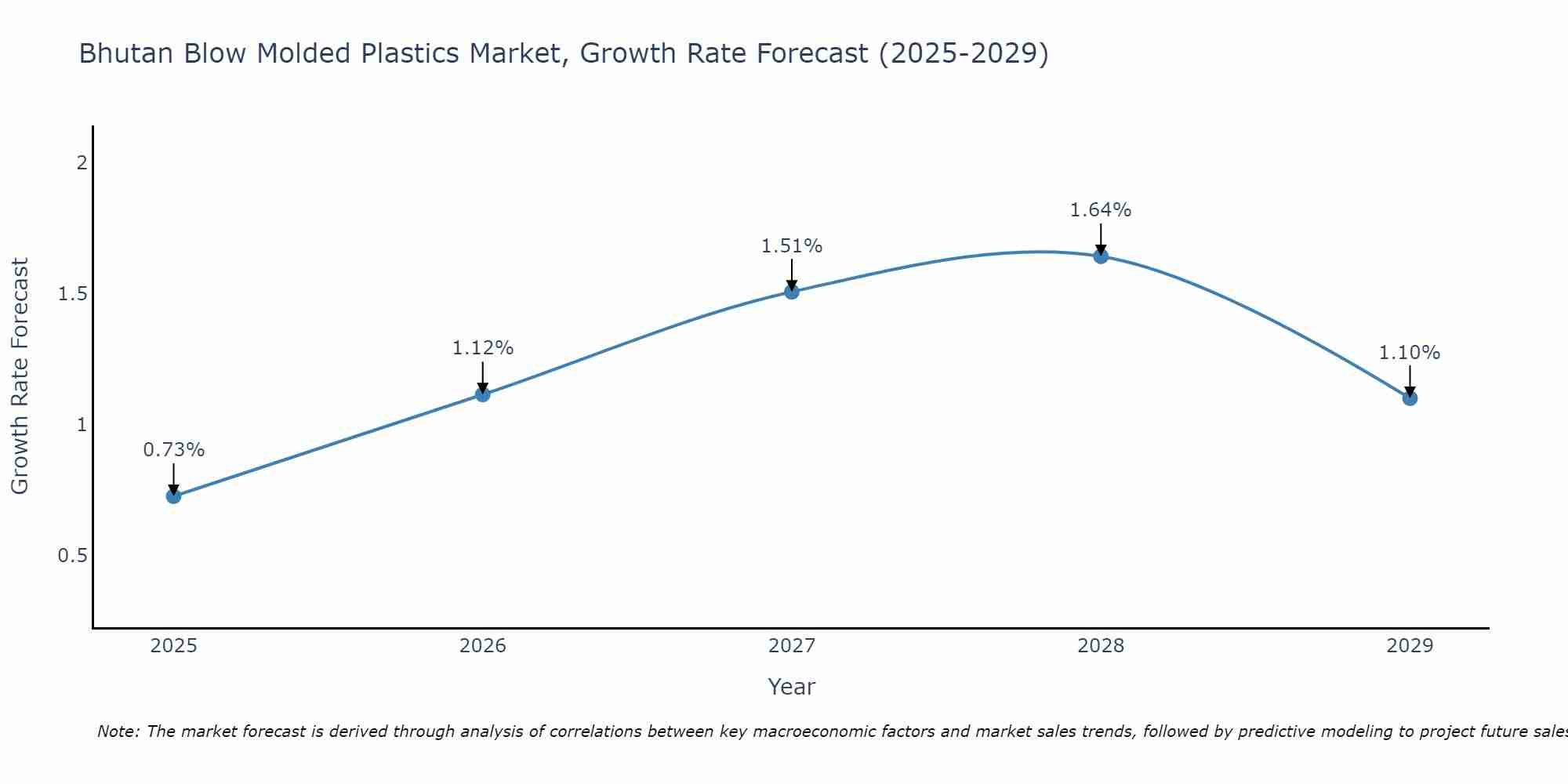 Bhutan Blow Molded Plastics Market Growth Rate