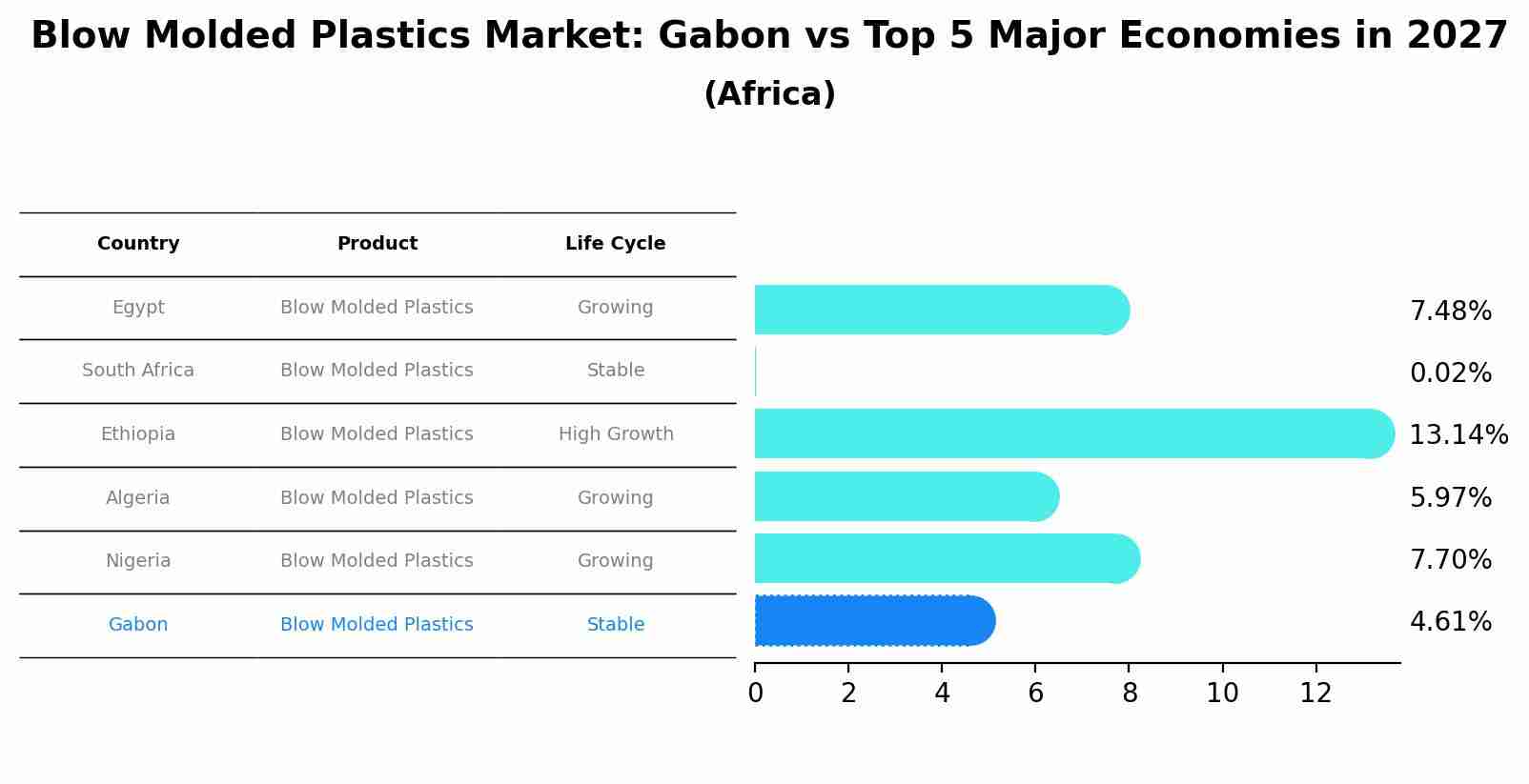 Blow Molded Plastics Market: Gabon vs Top 5 Major Economies in 2027 (Africa)