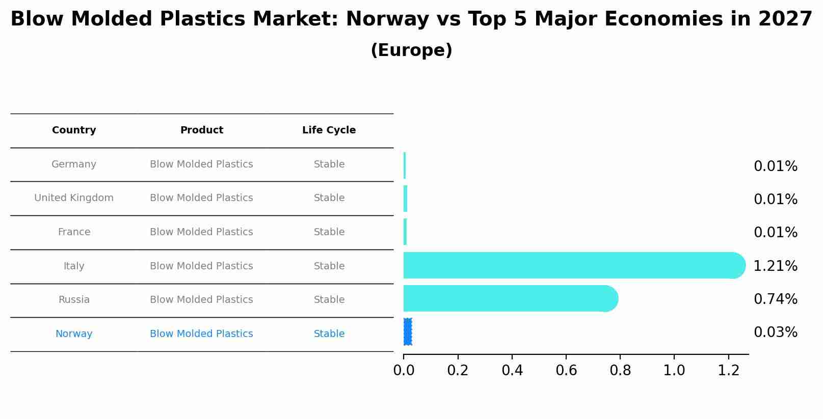 Blow Molded Plastics Market: Norway vs Top 5 Major Economies in 2027 (Europe)