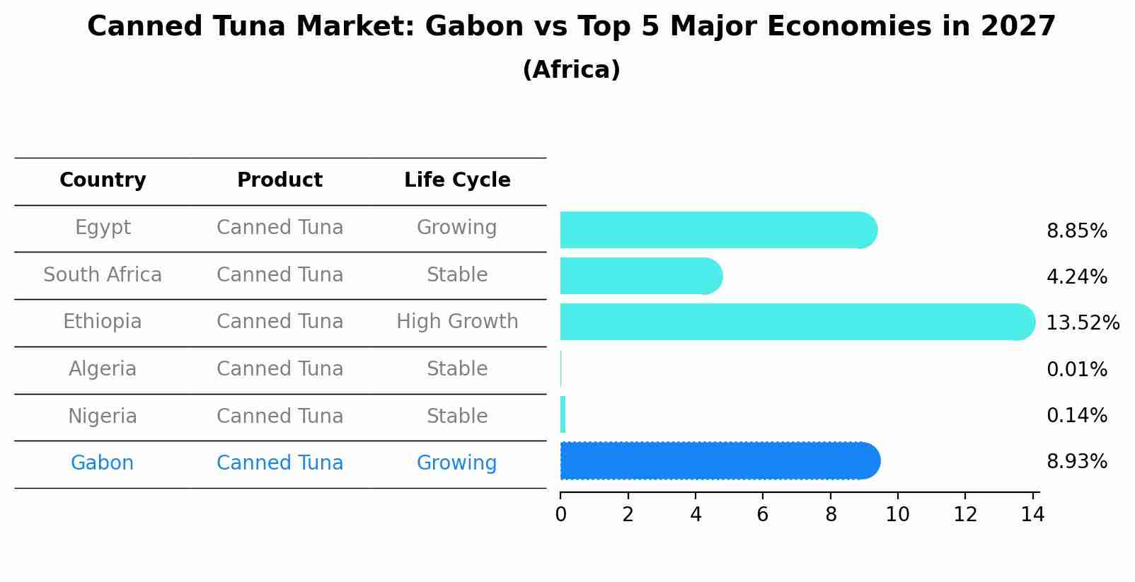 Canned Tuna Market: Gabon vs Top 5 Major Economies in 2027 (Africa)