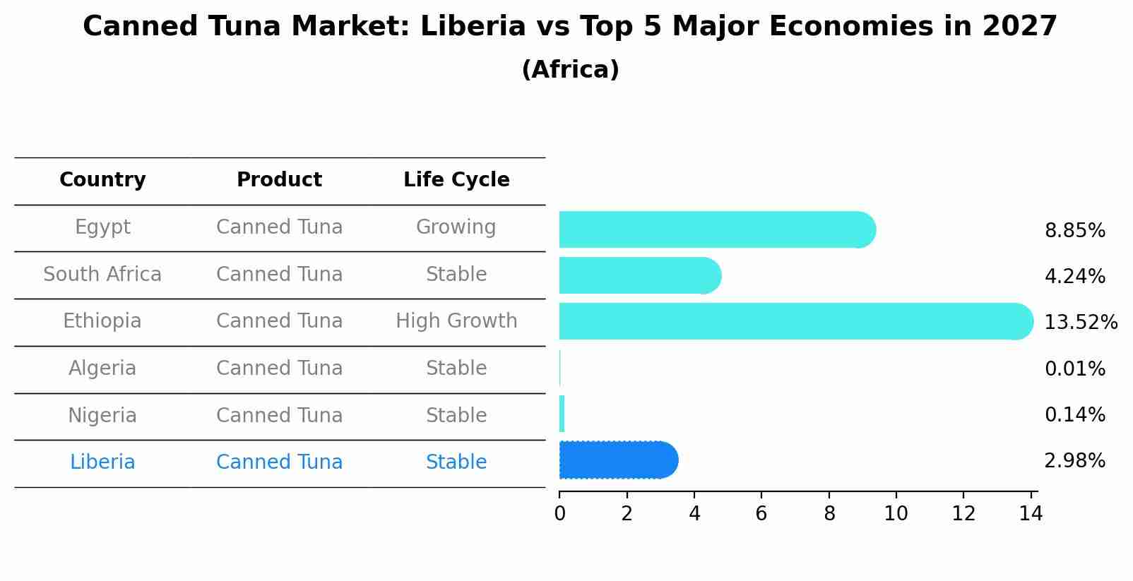 Canned Tuna Market: Liberia vs Top 5 Major Economies in 2027 (Africa)