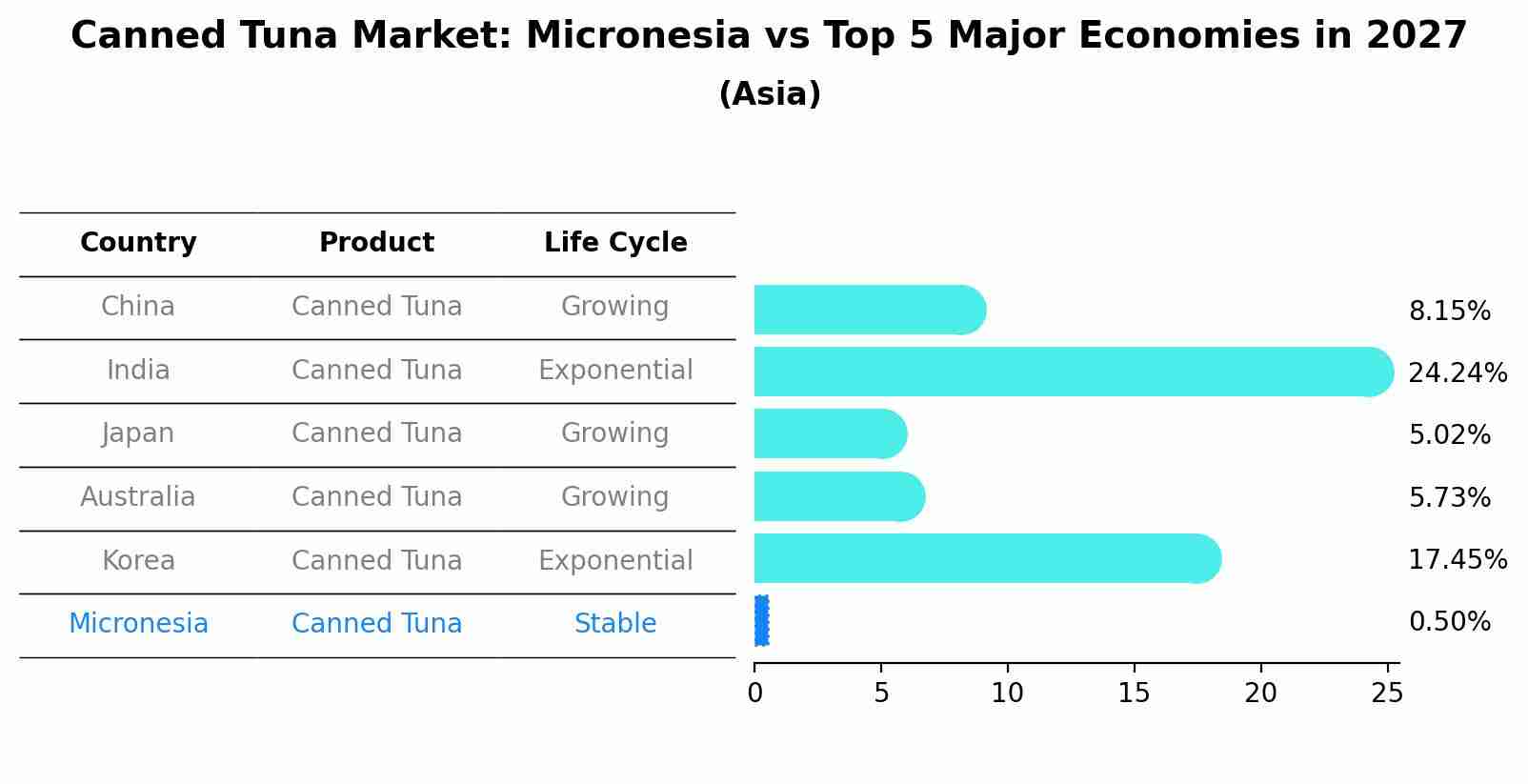 Canned Tuna Market: Micronesia vs Top 5 Major Economies in 2027 (Asia)