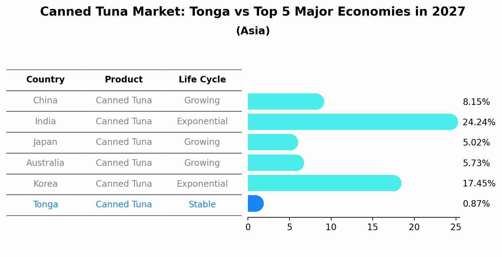 Canned Tuna Market: Tonga vs Top 5 Major Economies in 2027 (Asia)
