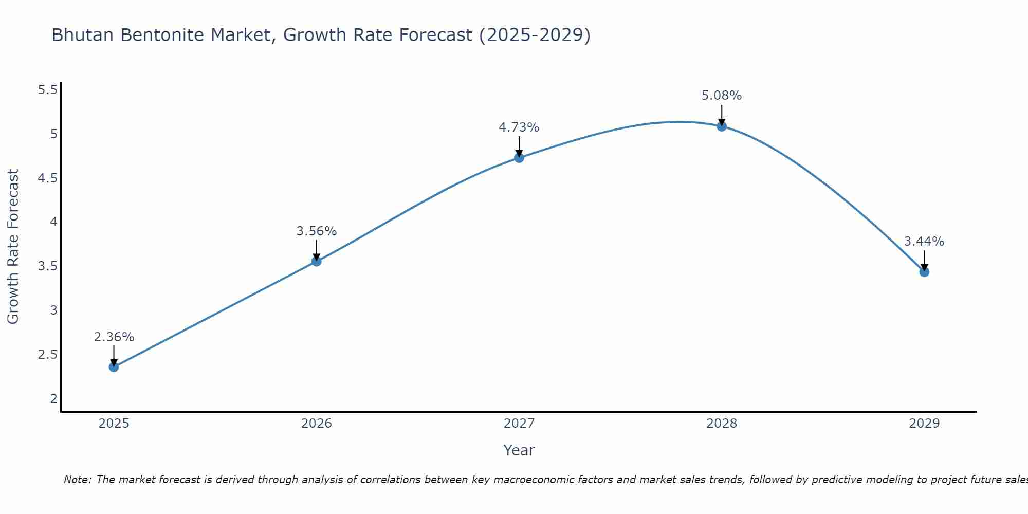 Bhutan Bentonite Market Growth Rate