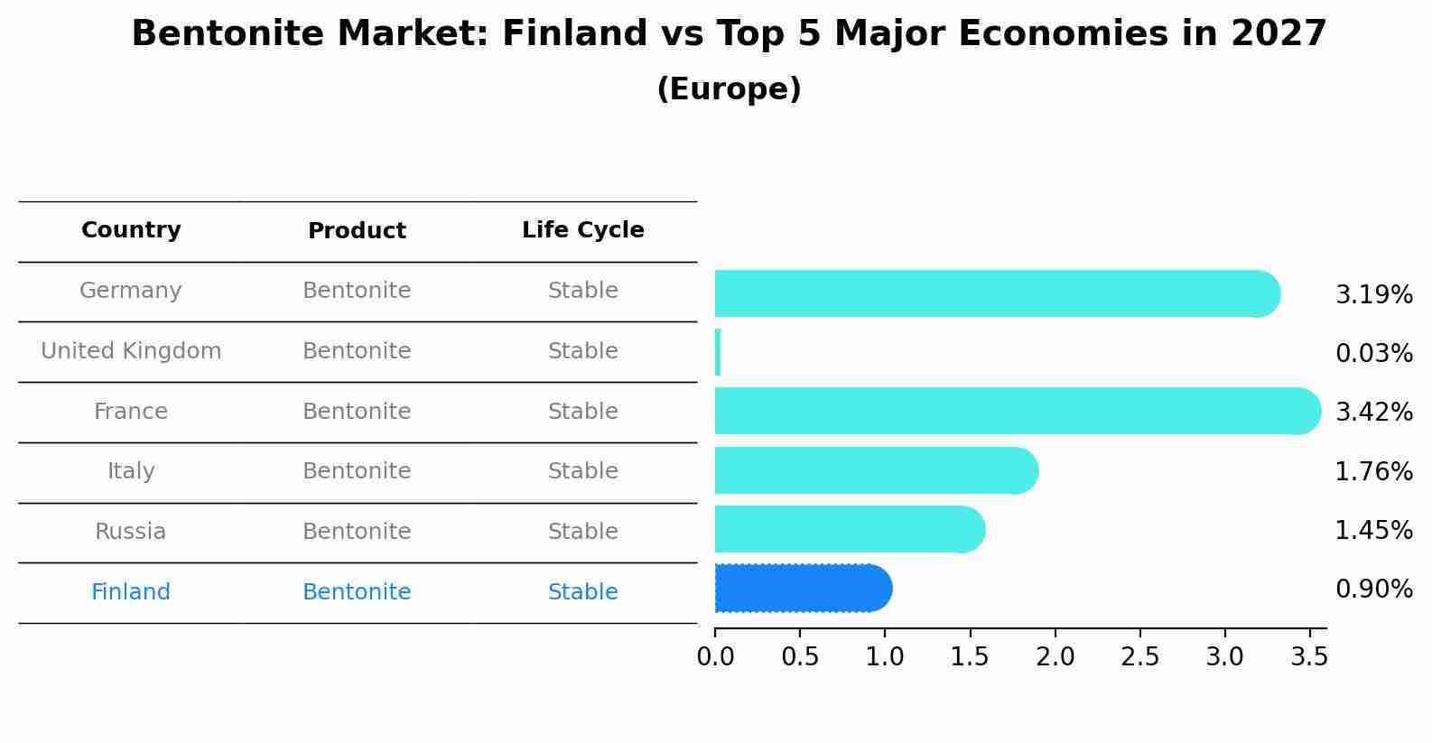 Bentonite Market: Finland vs Top 5 Major Economies in 2027 (Europe)