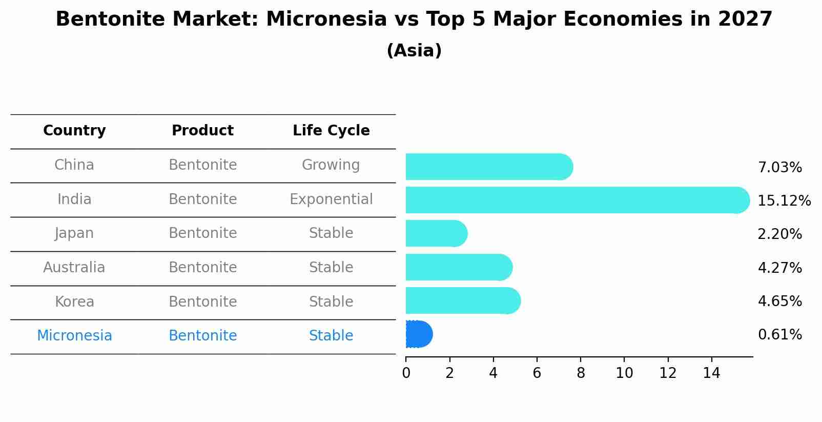 Bentonite Market: Micronesia vs Top 5 Major Economies in 2027 (Asia)