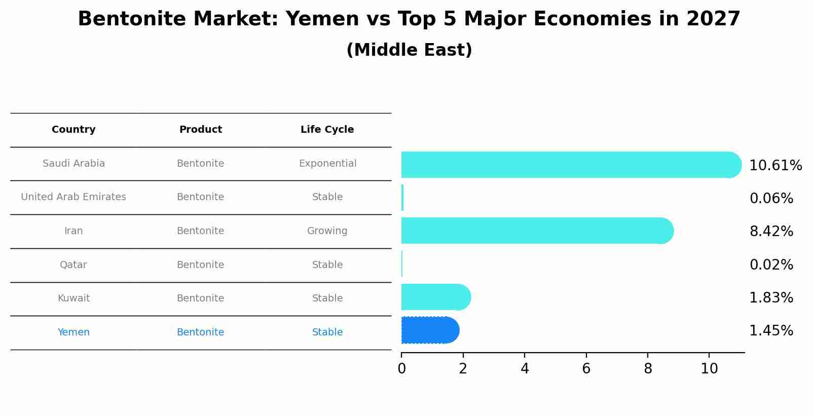 Bentonite Market: Yemen vs Top 5 Major Economies in 2027 (Middle East)