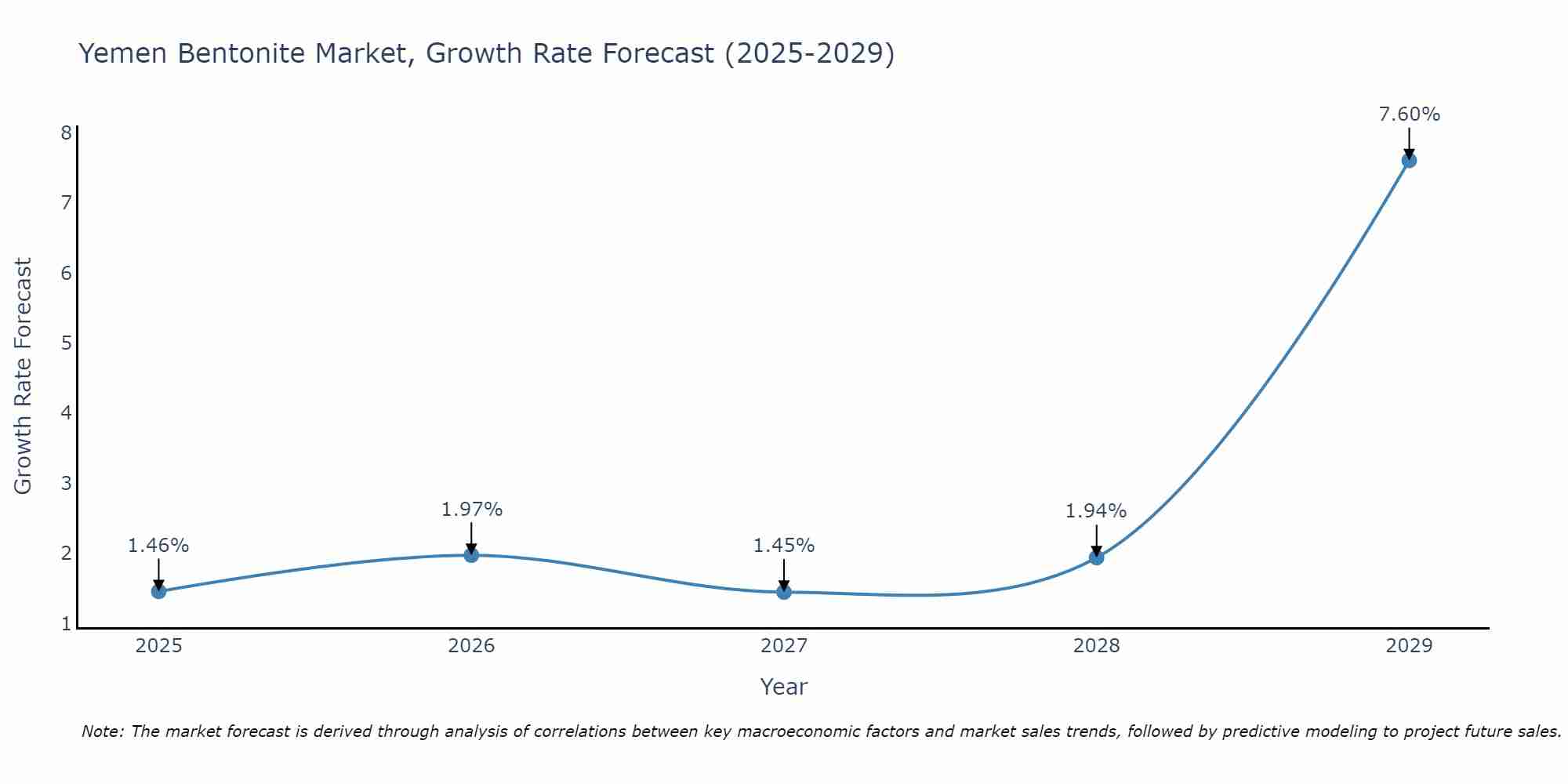 Yemen Bentonite Market Growth Rate